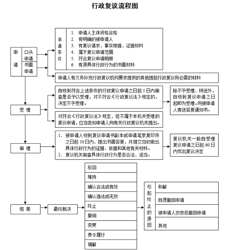 行政复议流程图