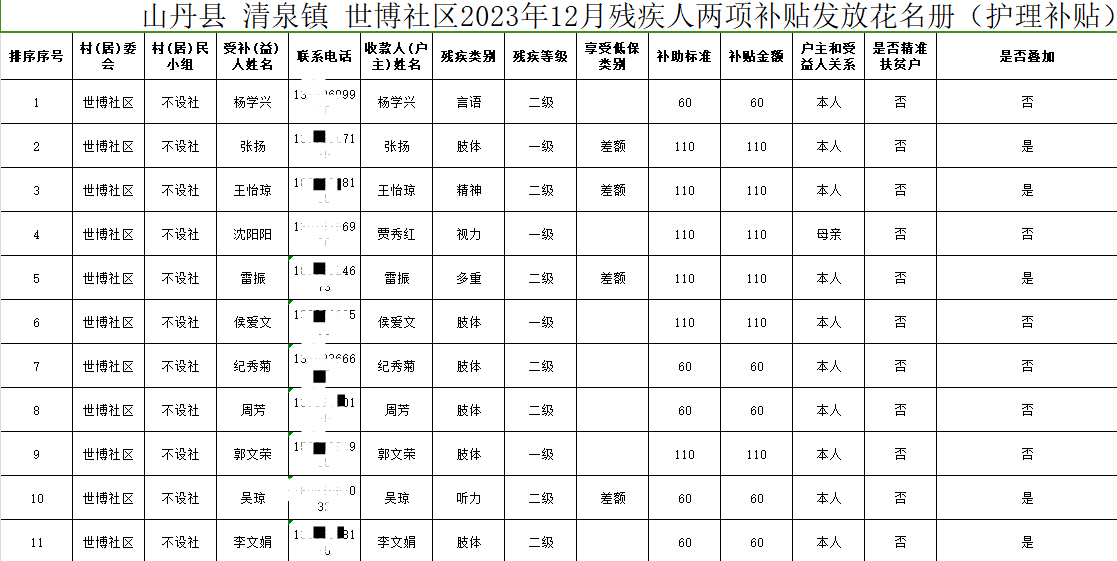 世博社區2023年12月殘疾人兩項補貼發放花名冊護理補貼